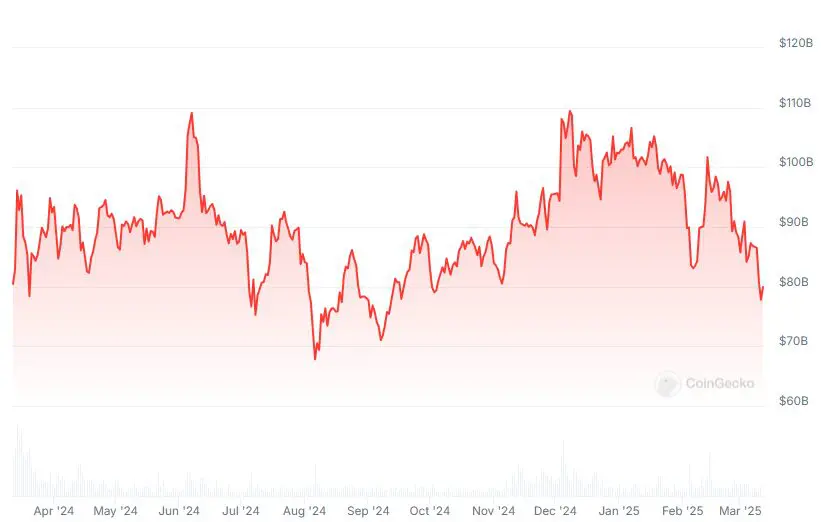 market cap BNB marzo 2025