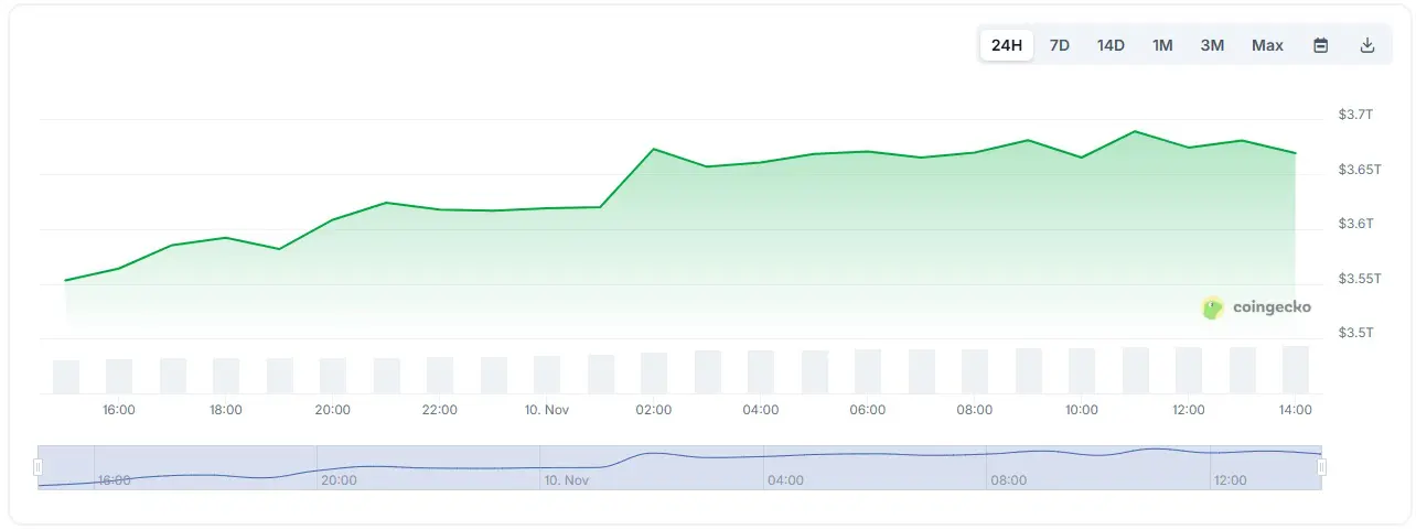 market cap crypto 10 novembre 2025