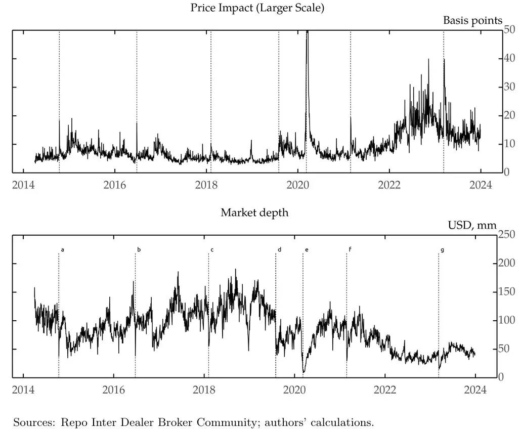 market depth e treasuries