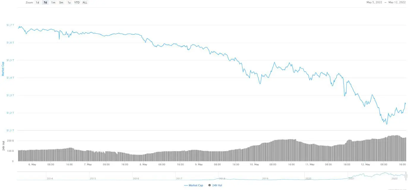 Crack di Terra e ripercussioni sulle altre criptovalute