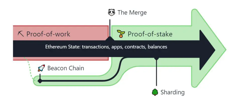 merge ethereum