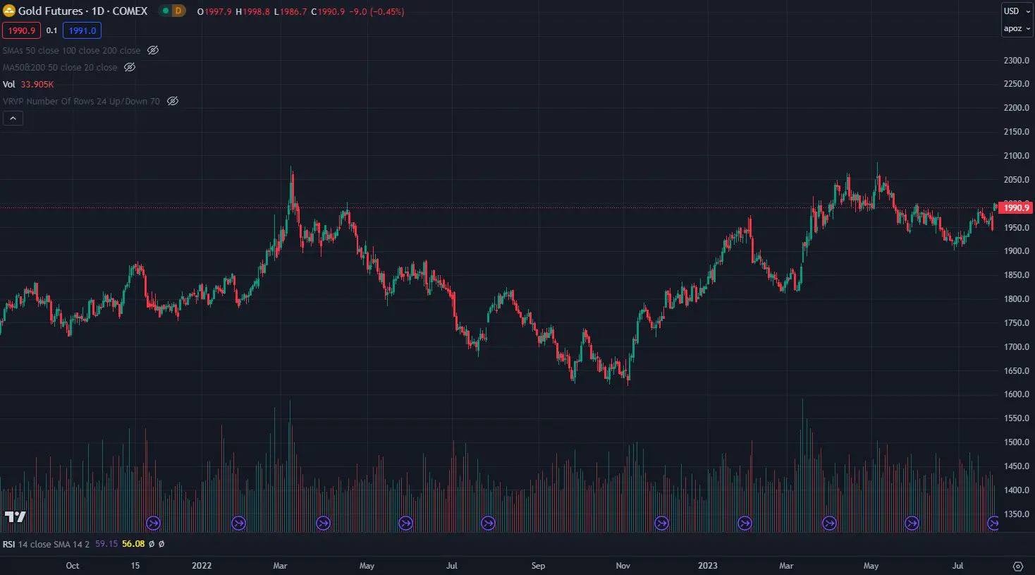 TradingView grafico oro