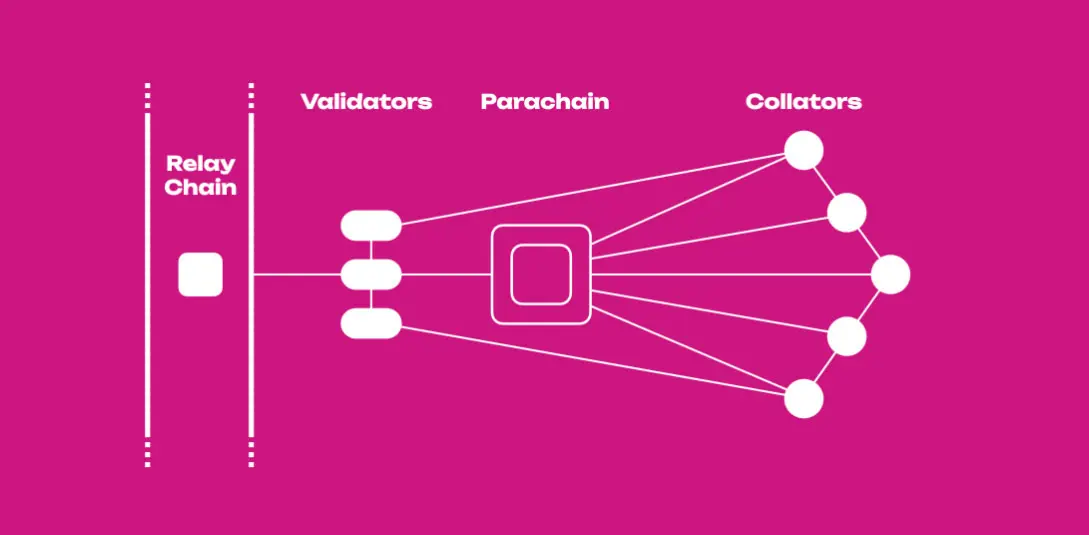 Parachain