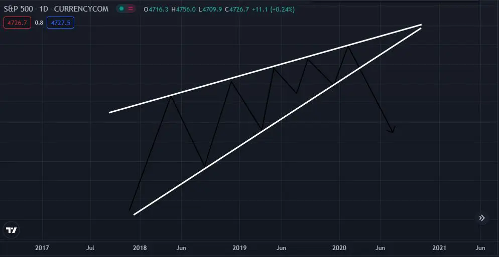 Rising Wedge
