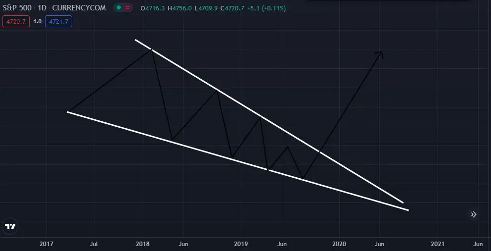 Falling Wedge