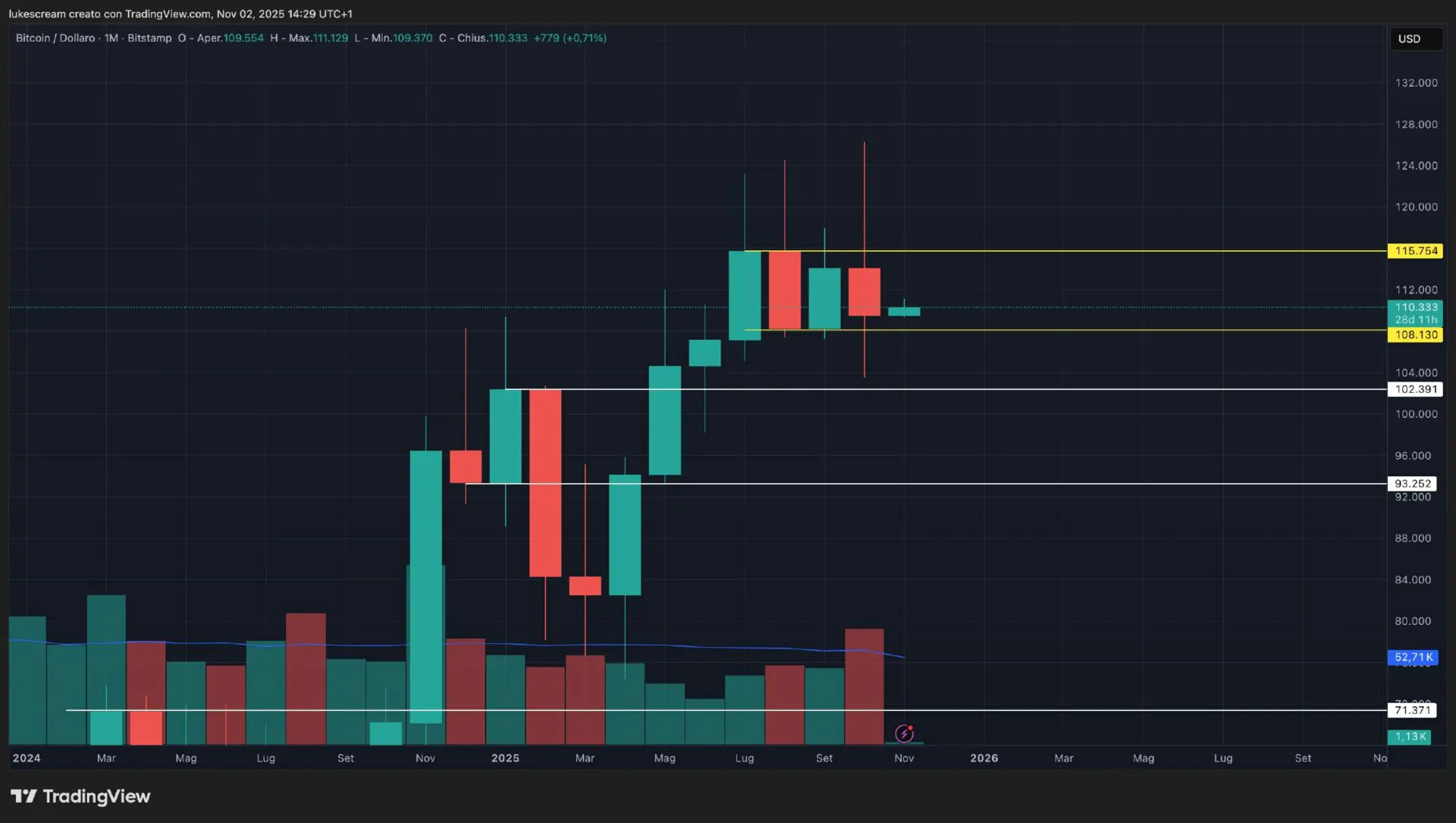 Grafico BTC 2 novembre 2025