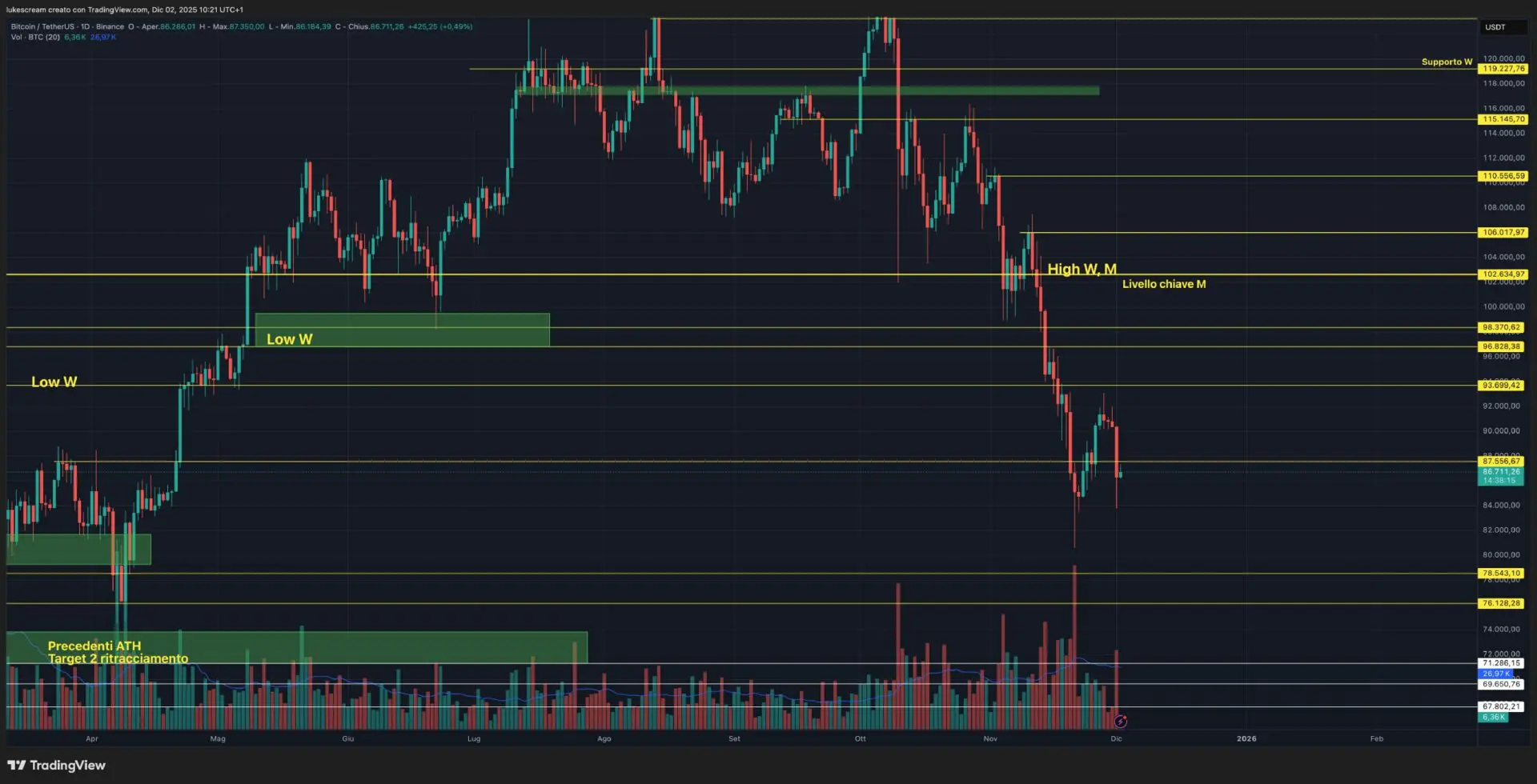 Grafico bitcoin 2 dicembre 20254