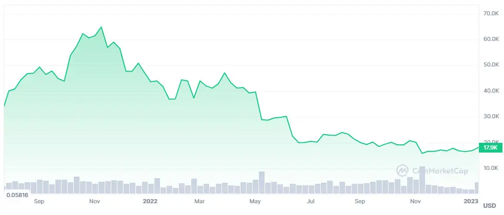 price action Bitcoin 2022