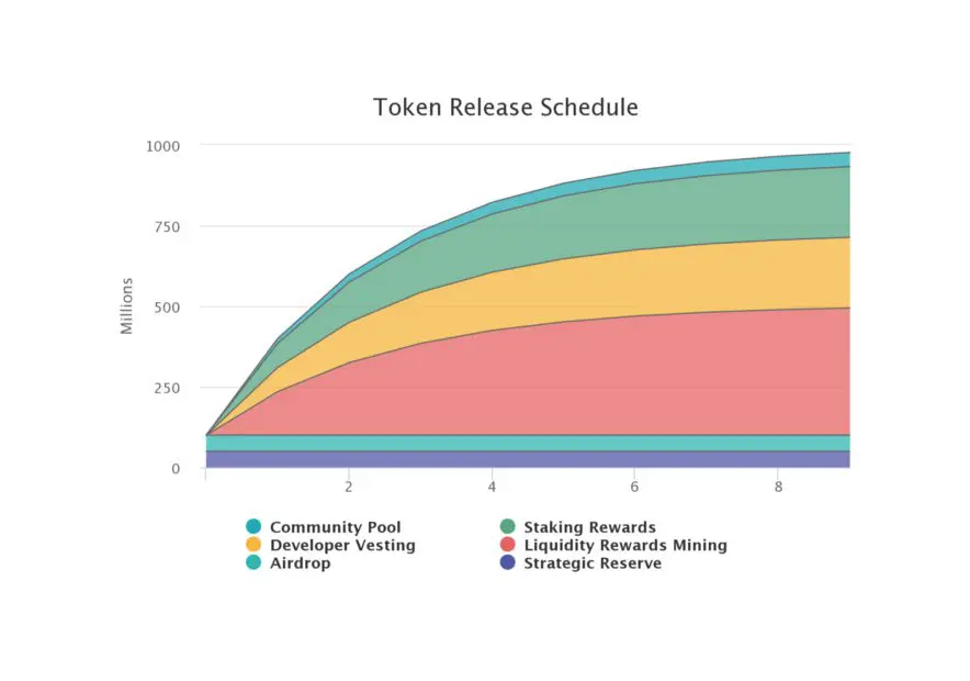 Rilascio token OSMO