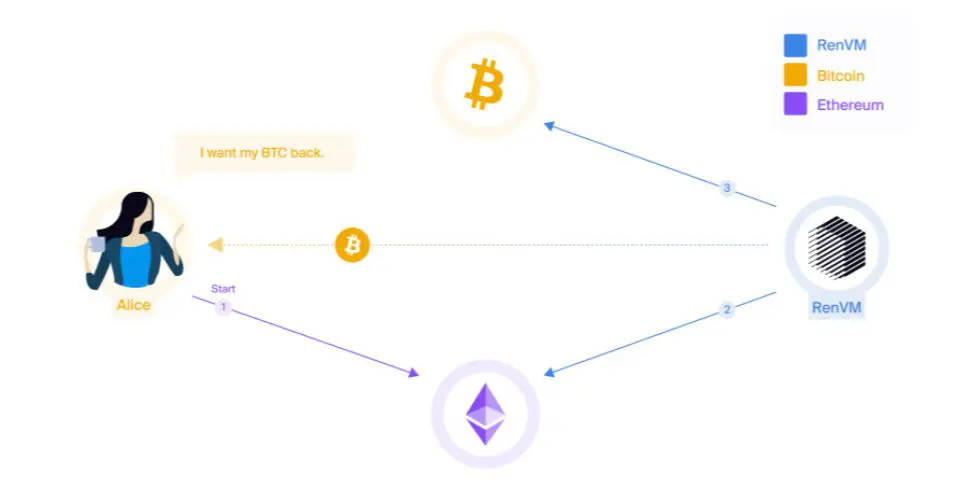 Restituire renBTC