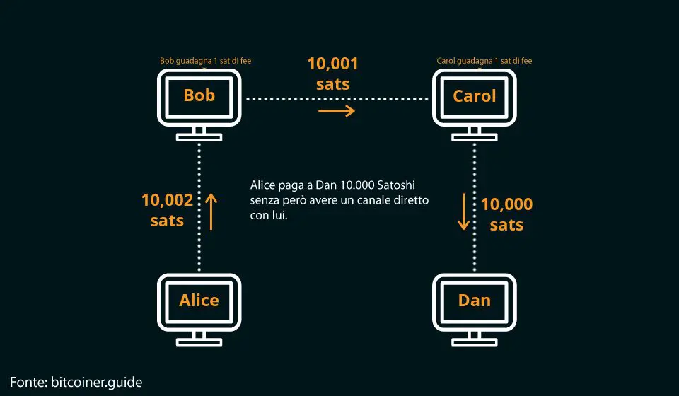 Cos'è Lightning Network Bitcoin