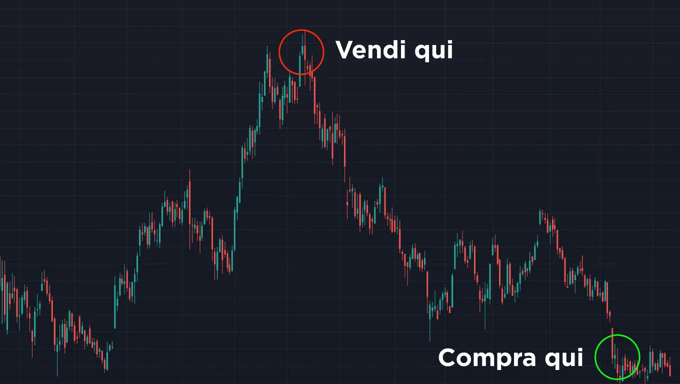 Che cos'è lo short