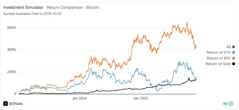 simulatore investimento BTC oro ETH