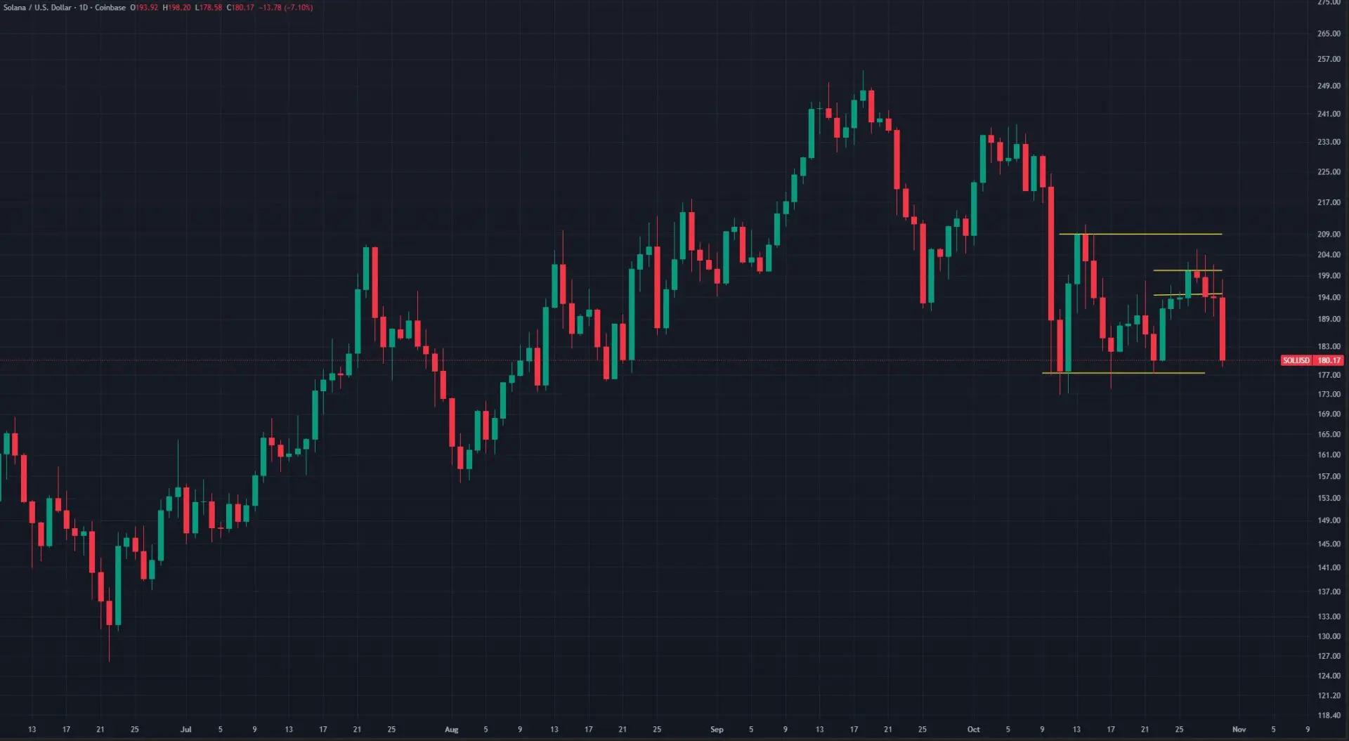 solana USD 30 ottobre 2025