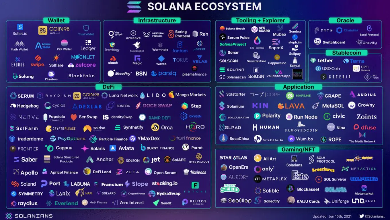 I progetti più interessanti su chain Solana