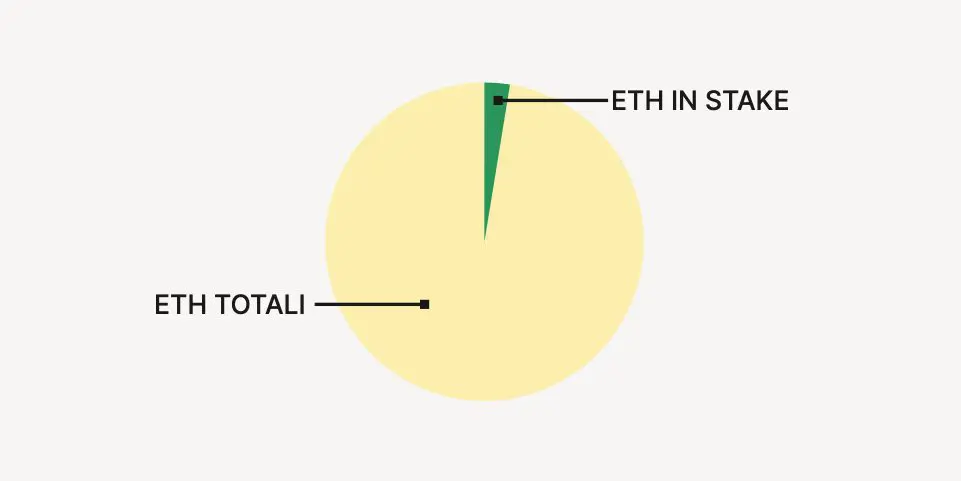 stake ethereum
