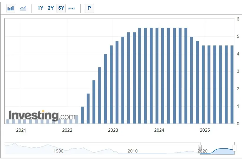 tassi di interesse dollaro USA