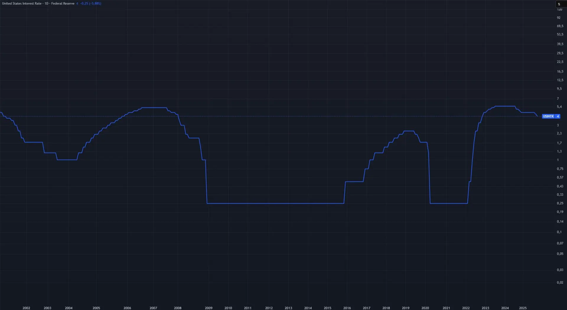 tassi interesse dollaro americano