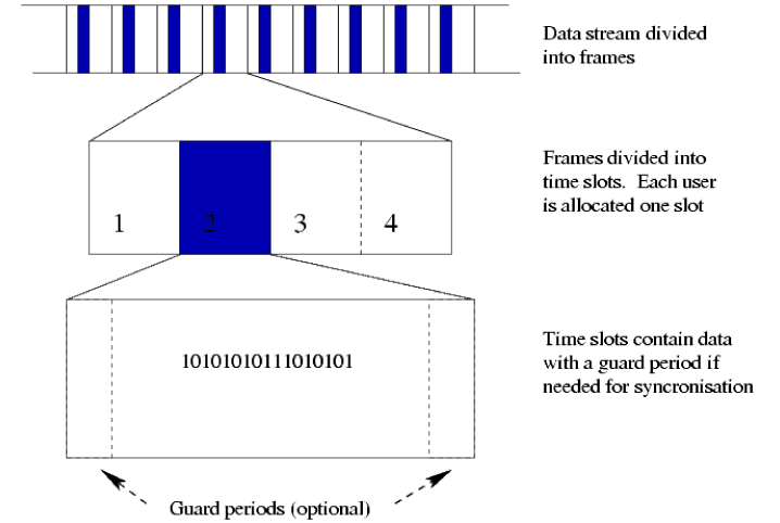 TDMA Solana