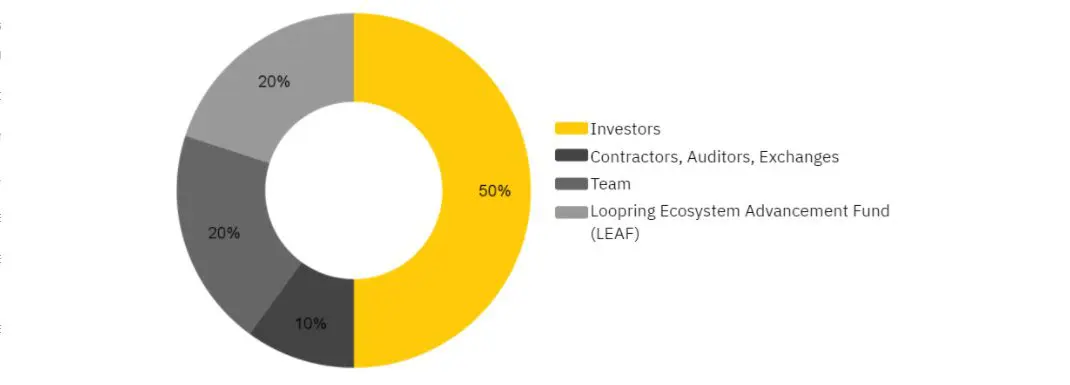Token Loopring (LRC)