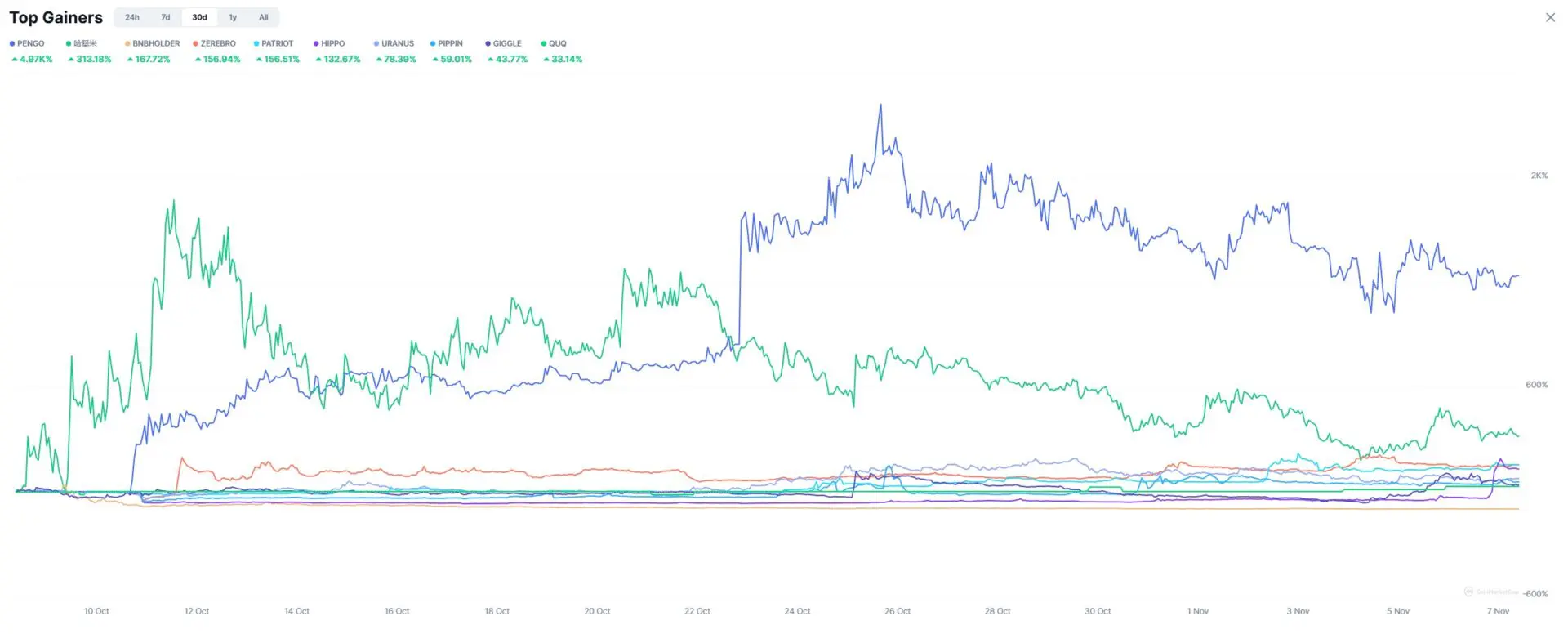 top gainers meme
