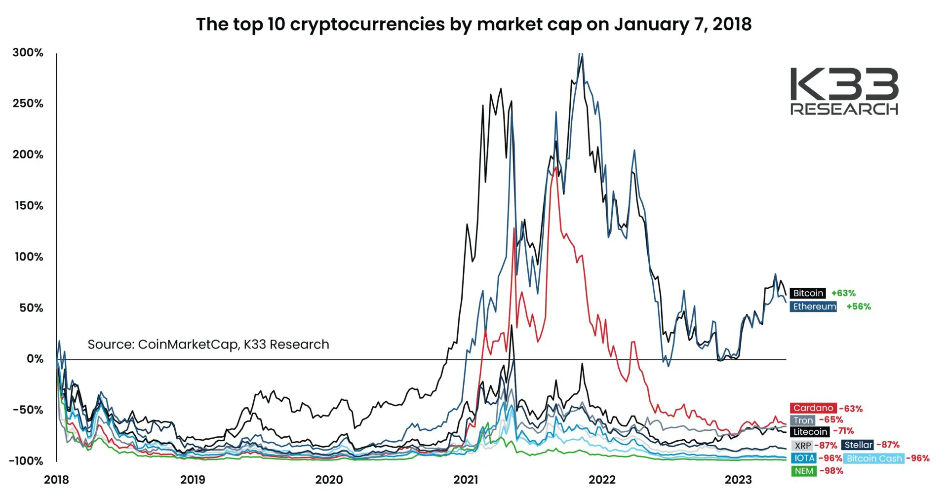 Se avessi comprato Bitcoin, Ethereum e le top 10 Crypto a Gennaio 2018, ora...