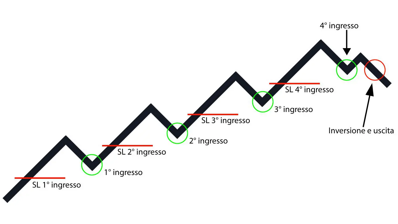 Un esempio di piramidazione