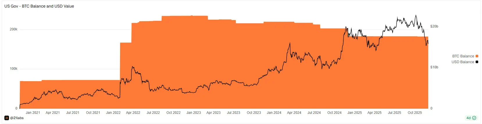 Chi detiene BTC?