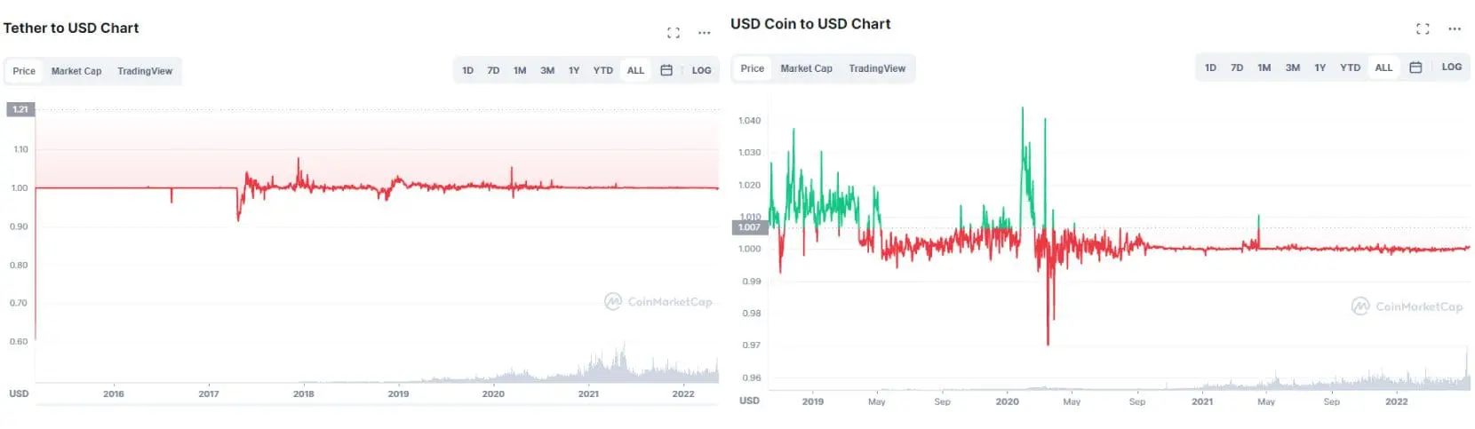 USDC e USDT grafici stablecoin