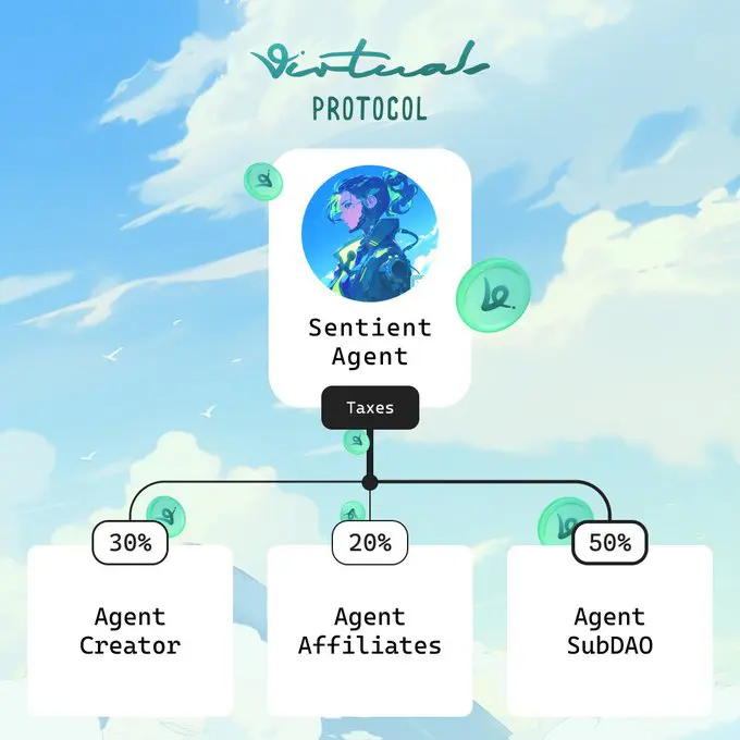 virtuals protocol