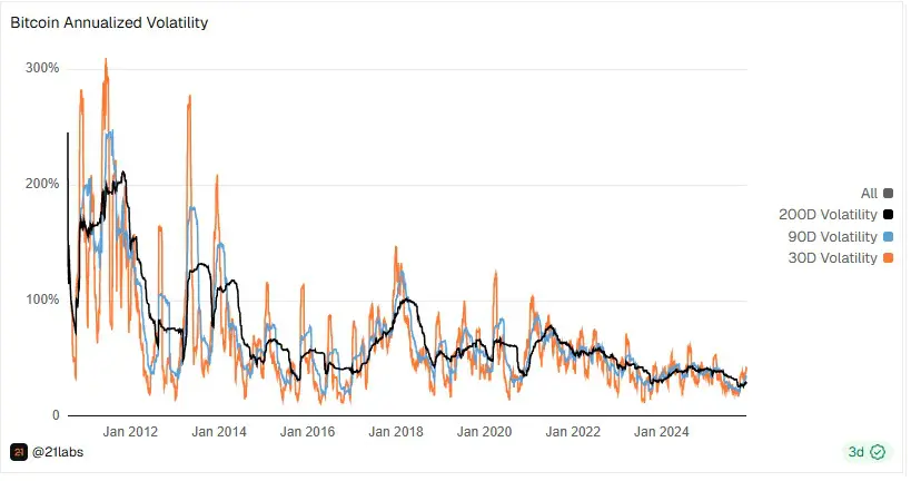 Volatilità bitcoin