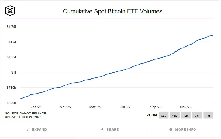 volumi ETF spot bitcoin cumulativi