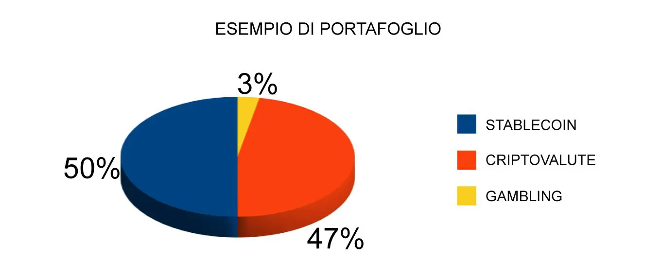 Portafoglio di investimento di criptovalute: un esempio