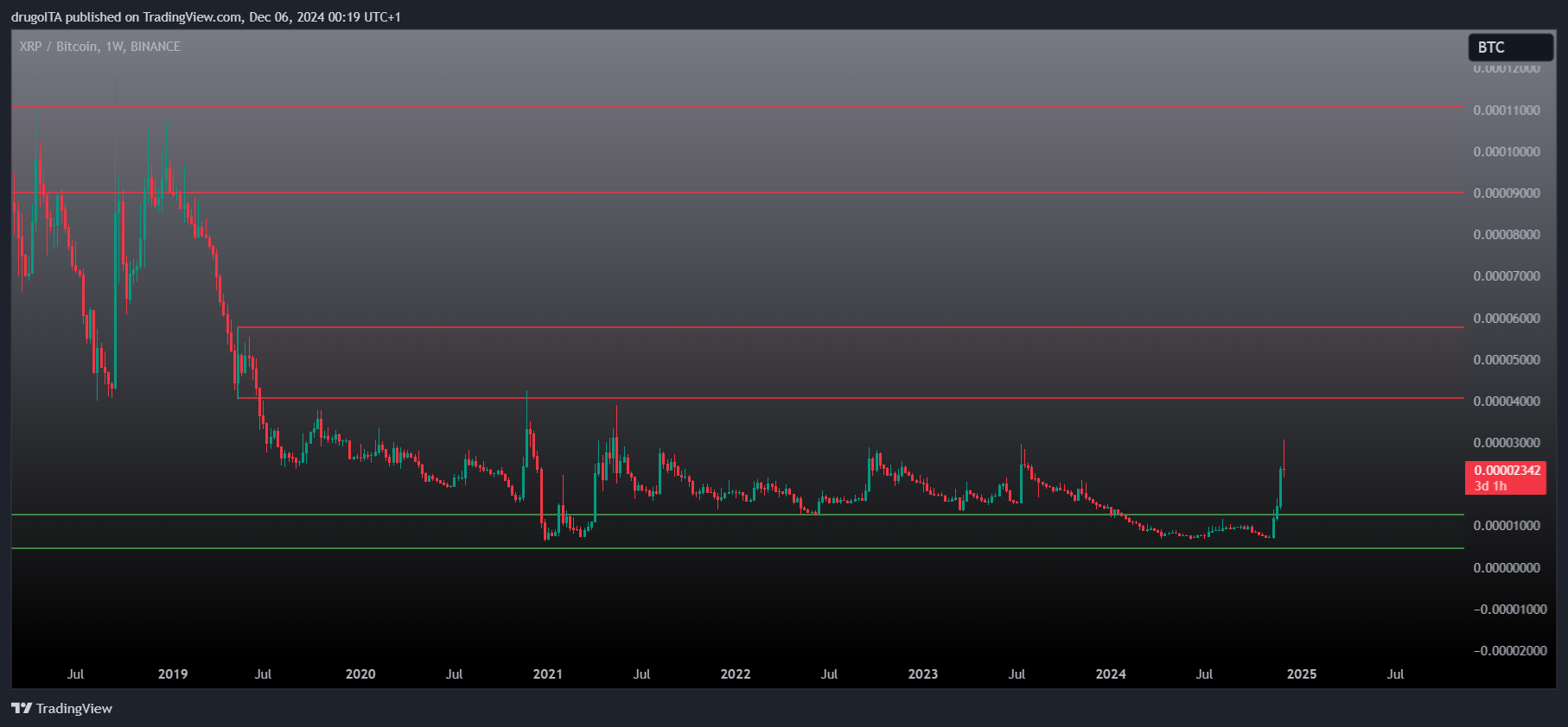 La price action dell'ultimo periodo