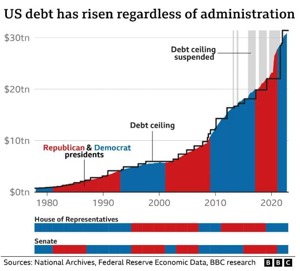 debito americano