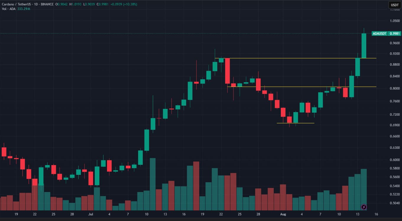 ADA USDT agosto 2025