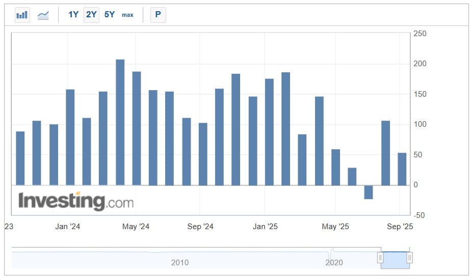 ADP Nonfarm Employment Change