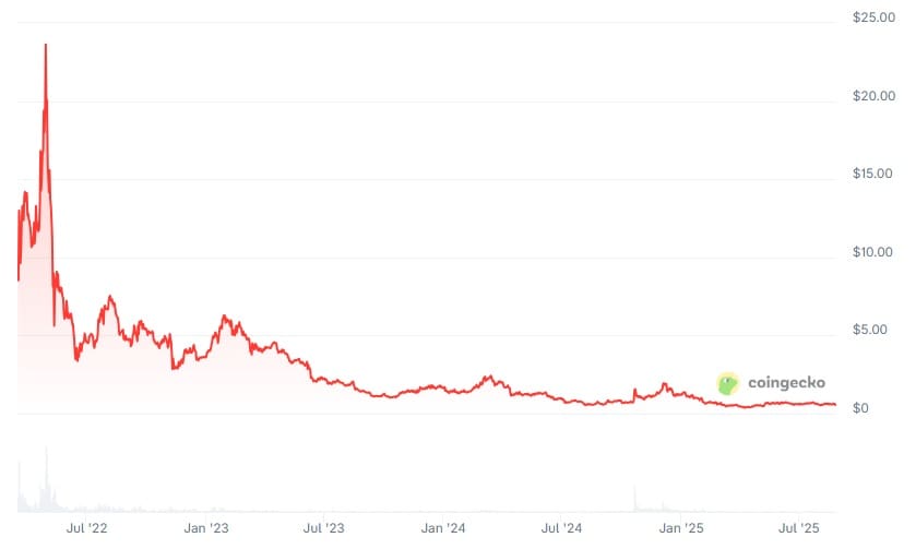 APE USD