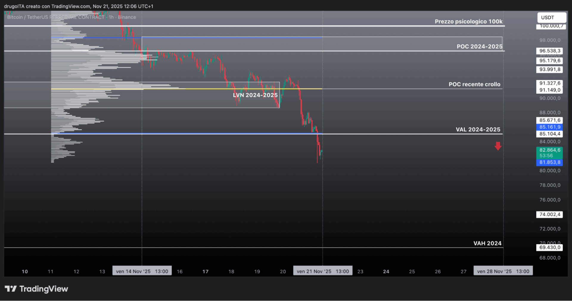 Grafico bitcoin 21 novembre 2025