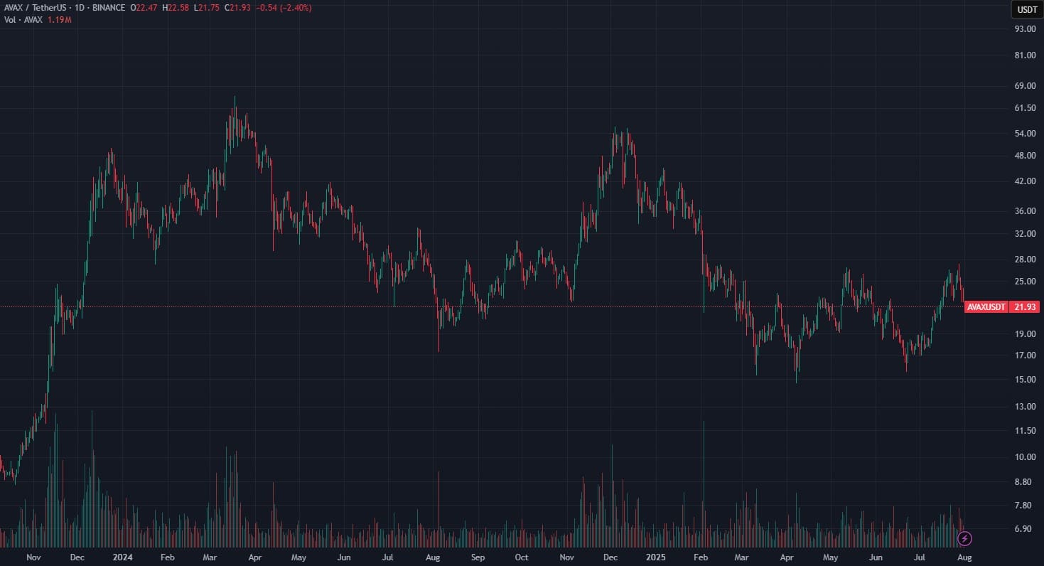AVAX USDT agosto 2025
