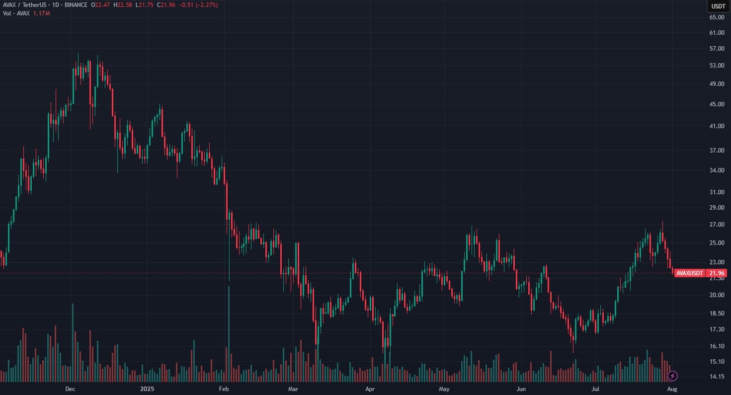 AVAX USDT grafico agosto 2025