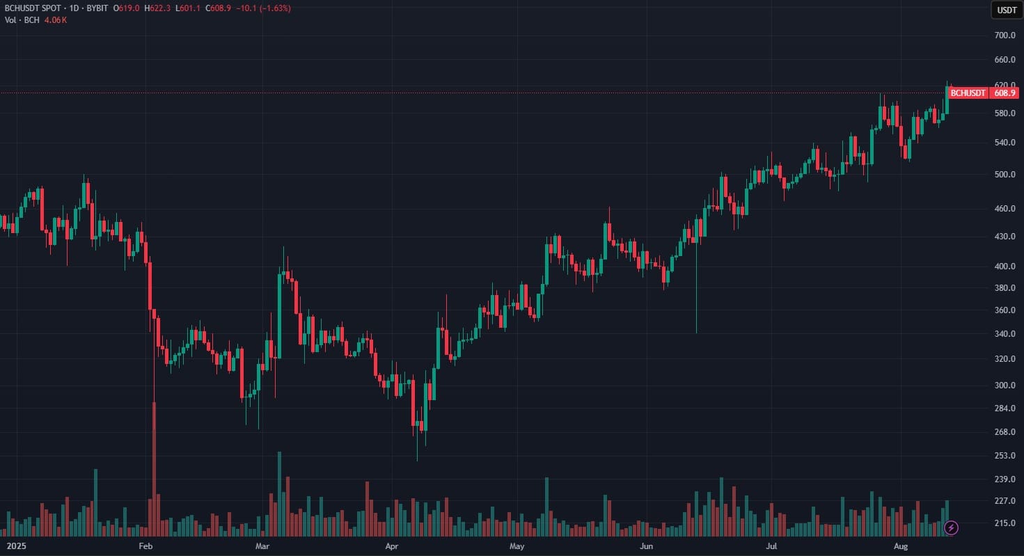 BCHUSDT agosto 2025