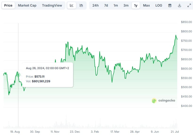 BNB USDT 2025