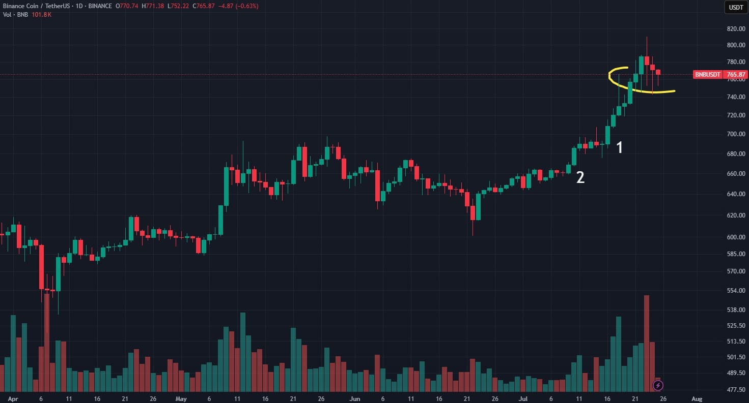 BNB USDT luglio 2025