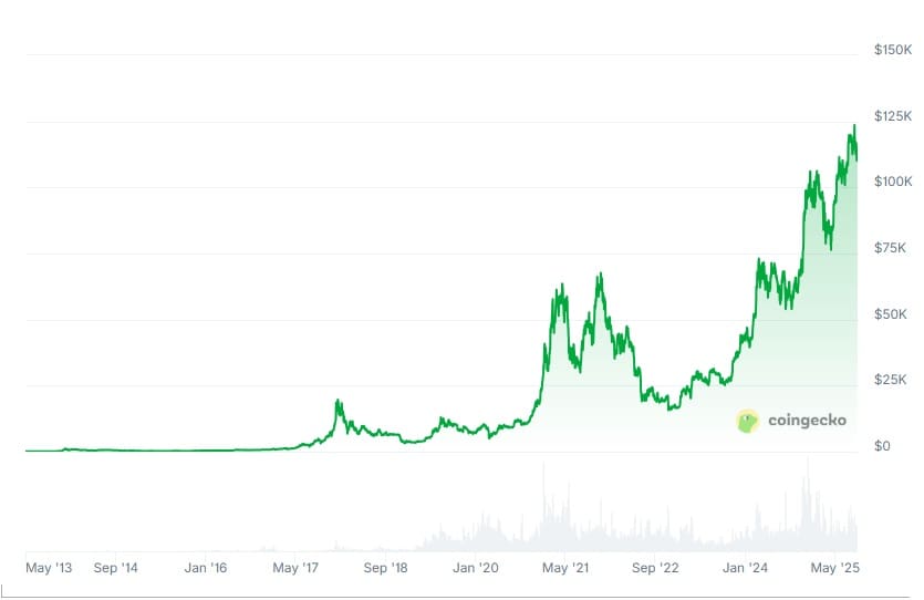 BTC ATH agosto 2025