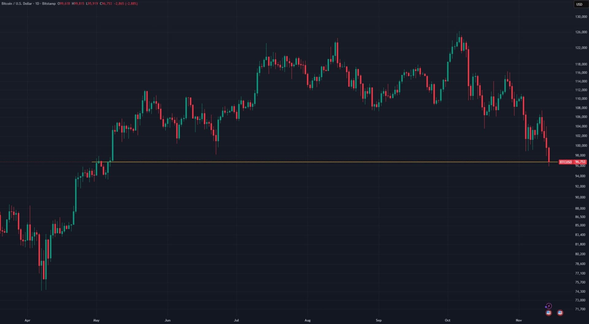 BTC USD 14 novembre 2025