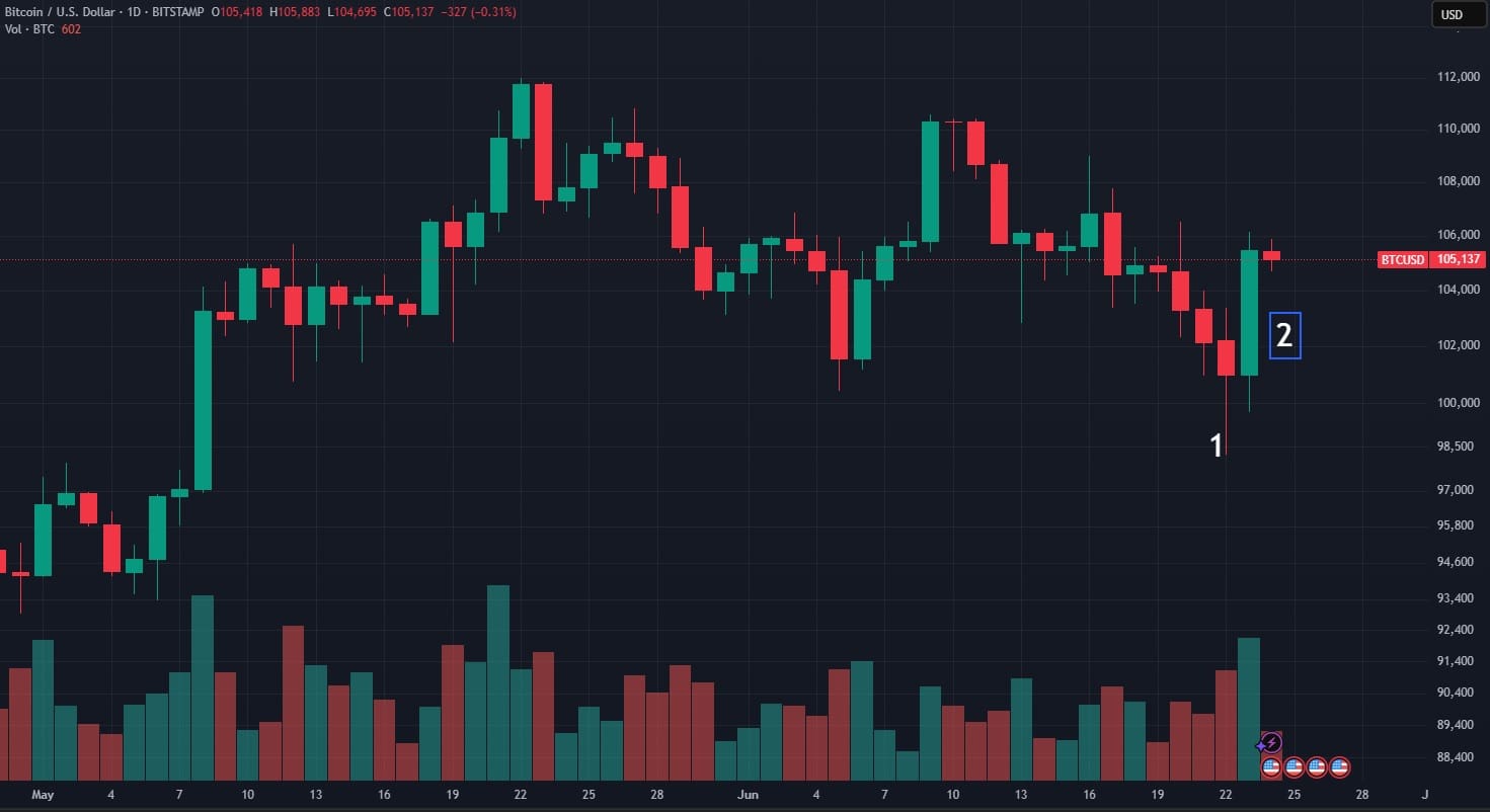 BTC USD 22 giugno