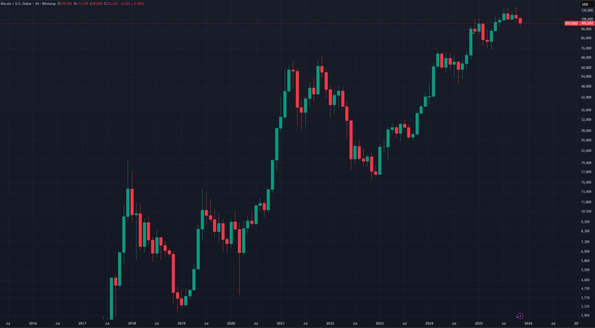 BTC USD 6 novembre 25