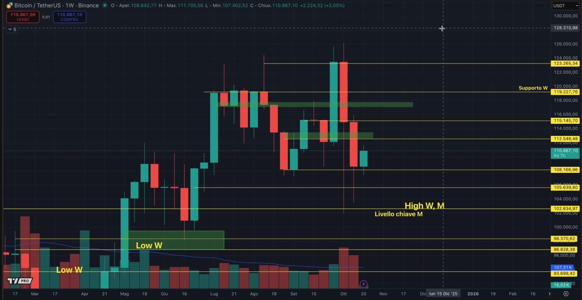 BTCUSDT Binance 20 ottobre