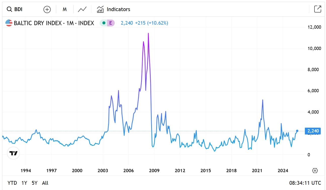 Baltic Dry Index chart